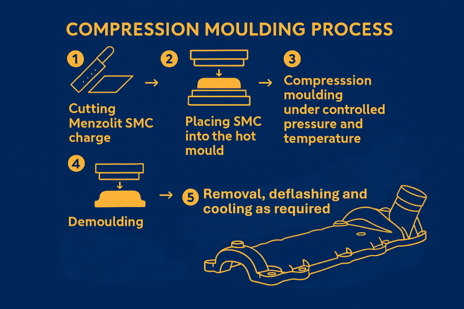 Compression moulding process