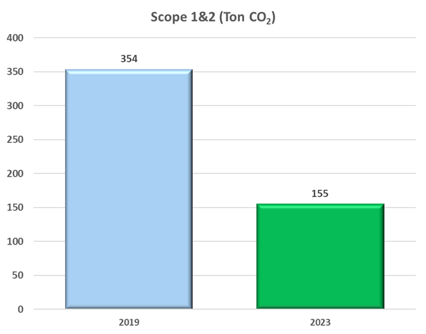 MENZOLIT GRANOLLERS UPDATING OF CO2 EMISSIONS